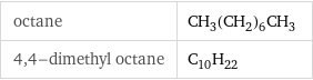 octane | CH_3(CH_2)_6CH_3 4, 4-dimethyl octane | C_10H_22