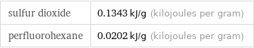 sulfur dioxide | 0.1343 kJ/g (kilojoules per gram) perfluorohexane | 0.0202 kJ/g (kilojoules per gram)