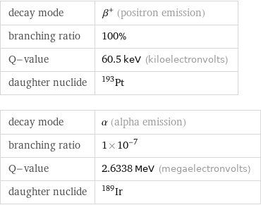 decay mode | β^+ (positron emission) branching ratio | 100% Q-value | 60.5 keV (kiloelectronvolts) daughter nuclide | Pt-193 decay mode | α (alpha emission) branching ratio | 1×10^-7 Q-value | 2.6338 MeV (megaelectronvolts) daughter nuclide | Ir-189