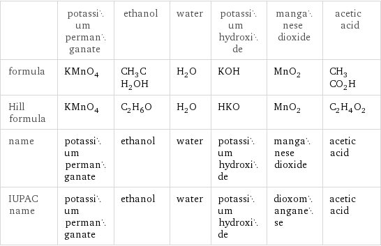  | potassium permanganate | ethanol | water | potassium hydroxide | manganese dioxide | acetic acid formula | KMnO_4 | CH_3CH_2OH | H_2O | KOH | MnO_2 | CH_3CO_2H Hill formula | KMnO_4 | C_2H_6O | H_2O | HKO | MnO_2 | C_2H_4O_2 name | potassium permanganate | ethanol | water | potassium hydroxide | manganese dioxide | acetic acid IUPAC name | potassium permanganate | ethanol | water | potassium hydroxide | dioxomanganese | acetic acid