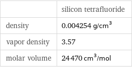  | silicon tetrafluoride density | 0.004254 g/cm^3 vapor density | 3.57 molar volume | 24470 cm^3/mol