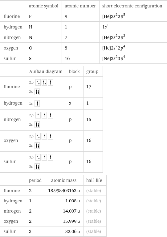  | atomic symbol | atomic number | short electronic configuration fluorine | F | 9 | [He]2s^22p^5 hydrogen | H | 1 | 1s^1 nitrogen | N | 7 | [He]2s^22p^3 oxygen | O | 8 | [He]2s^22p^4 sulfur | S | 16 | [Ne]3s^23p^4  | Aufbau diagram | block | group fluorine | 2p  2s | p | 17 hydrogen | 1s | s | 1 nitrogen | 2p  2s | p | 15 oxygen | 2p  2s | p | 16 sulfur | 3p  3s | p | 16  | period | atomic mass | half-life fluorine | 2 | 18.998403163 u | (stable) hydrogen | 1 | 1.008 u | (stable) nitrogen | 2 | 14.007 u | (stable) oxygen | 2 | 15.999 u | (stable) sulfur | 3 | 32.06 u | (stable)