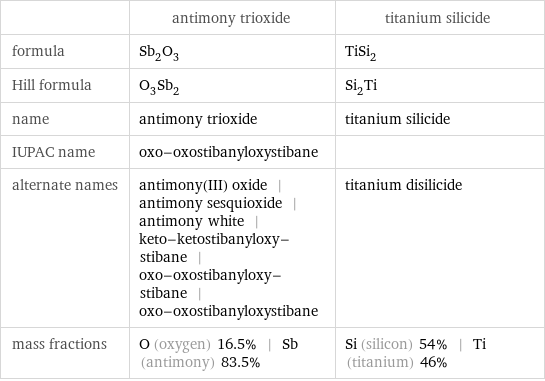  | antimony trioxide | titanium silicide formula | Sb_2O_3 | TiSi_2 Hill formula | O_3Sb_2 | Si_2Ti name | antimony trioxide | titanium silicide IUPAC name | oxo-oxostibanyloxystibane |  alternate names | antimony(III) oxide | antimony sesquioxide | antimony white | keto-ketostibanyloxy-stibane | oxo-oxostibanyloxy-stibane | oxo-oxostibanyloxystibane | titanium disilicide mass fractions | O (oxygen) 16.5% | Sb (antimony) 83.5% | Si (silicon) 54% | Ti (titanium) 46%