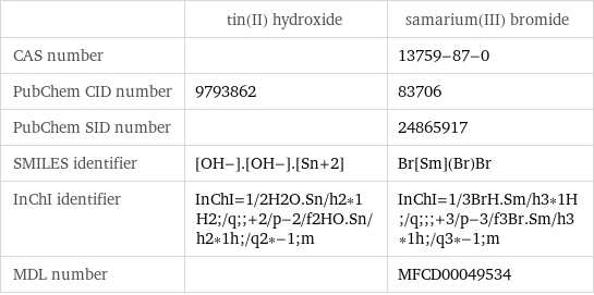  | tin(II) hydroxide | samarium(III) bromide CAS number | | 13759-87-0 PubChem CID number | 9793862 | 83706 PubChem SID number | | 24865917 SMILES identifier | [OH-].[OH-].[Sn+2] | Br[Sm](Br)Br InChI identifier | InChI=1/2H2O.Sn/h2*1H2;/q;;+2/p-2/f2HO.Sn/h2*1h;/q2*-1;m | InChI=1/3BrH.Sm/h3*1H;/q;;;+3/p-3/f3Br.Sm/h3*1h;/q3*-1;m MDL number | | MFCD00049534