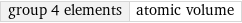 group 4 elements | atomic volume