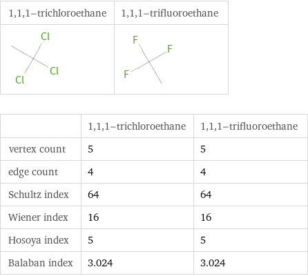   | 1, 1, 1-trichloroethane | 1, 1, 1-trifluoroethane vertex count | 5 | 5 edge count | 4 | 4 Schultz index | 64 | 64 Wiener index | 16 | 16 Hosoya index | 5 | 5 Balaban index | 3.024 | 3.024