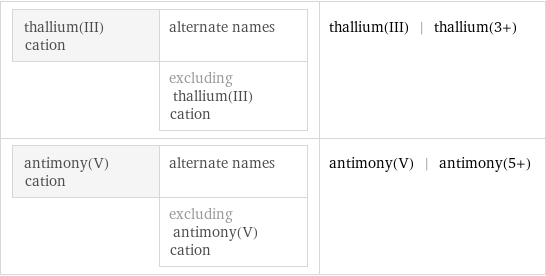 thallium(III) cation | alternate names  | excluding thallium(III) cation | thallium(III) | thallium(3+) antimony(V) cation | alternate names  | excluding antimony(V) cation | antimony(V) | antimony(5+)