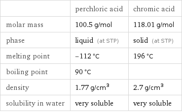  | perchloric acid | chromic acid molar mass | 100.5 g/mol | 118.01 g/mol phase | liquid (at STP) | solid (at STP) melting point | -112 °C | 196 °C boiling point | 90 °C |  density | 1.77 g/cm^3 | 2.7 g/cm^3 solubility in water | very soluble | very soluble