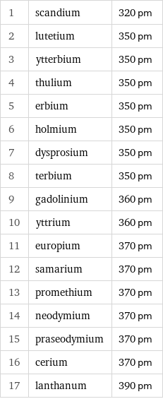 1 | scandium | 320 pm 2 | lutetium | 350 pm 3 | ytterbium | 350 pm 4 | thulium | 350 pm 5 | erbium | 350 pm 6 | holmium | 350 pm 7 | dysprosium | 350 pm 8 | terbium | 350 pm 9 | gadolinium | 360 pm 10 | yttrium | 360 pm 11 | europium | 370 pm 12 | samarium | 370 pm 13 | promethium | 370 pm 14 | neodymium | 370 pm 15 | praseodymium | 370 pm 16 | cerium | 370 pm 17 | lanthanum | 390 pm