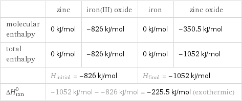  | zinc | iron(III) oxide | iron | zinc oxide molecular enthalpy | 0 kJ/mol | -826 kJ/mol | 0 kJ/mol | -350.5 kJ/mol total enthalpy | 0 kJ/mol | -826 kJ/mol | 0 kJ/mol | -1052 kJ/mol  | H_initial = -826 kJ/mol | | H_final = -1052 kJ/mol |  ΔH_rxn^0 | -1052 kJ/mol - -826 kJ/mol = -225.5 kJ/mol (exothermic) | | |  