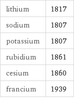 lithium | 1817 sodium | 1807 potassium | 1807 rubidium | 1861 cesium | 1860 francium | 1939