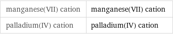 manganese(VII) cation | manganese(VII) cation palladium(IV) cation | palladium(IV) cation