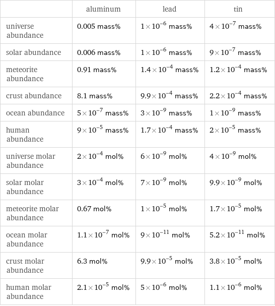  | aluminum | lead | tin universe abundance | 0.005 mass% | 1×10^-6 mass% | 4×10^-7 mass% solar abundance | 0.006 mass% | 1×10^-6 mass% | 9×10^-7 mass% meteorite abundance | 0.91 mass% | 1.4×10^-4 mass% | 1.2×10^-4 mass% crust abundance | 8.1 mass% | 9.9×10^-4 mass% | 2.2×10^-4 mass% ocean abundance | 5×10^-7 mass% | 3×10^-9 mass% | 1×10^-9 mass% human abundance | 9×10^-5 mass% | 1.7×10^-4 mass% | 2×10^-5 mass% universe molar abundance | 2×10^-4 mol% | 6×10^-9 mol% | 4×10^-9 mol% solar molar abundance | 3×10^-4 mol% | 7×10^-9 mol% | 9.9×10^-9 mol% meteorite molar abundance | 0.67 mol% | 1×10^-5 mol% | 1.7×10^-5 mol% ocean molar abundance | 1.1×10^-7 mol% | 9×10^-11 mol% | 5.2×10^-11 mol% crust molar abundance | 6.3 mol% | 9.9×10^-5 mol% | 3.8×10^-5 mol% human molar abundance | 2.1×10^-5 mol% | 5×10^-6 mol% | 1.1×10^-6 mol%