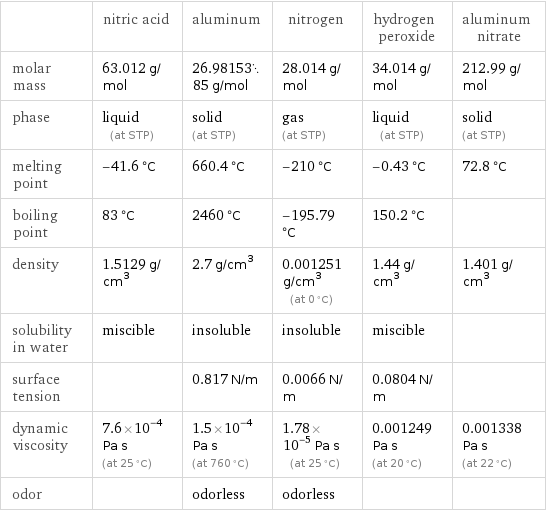  | nitric acid | aluminum | nitrogen | hydrogen peroxide | aluminum nitrate molar mass | 63.012 g/mol | 26.9815385 g/mol | 28.014 g/mol | 34.014 g/mol | 212.99 g/mol phase | liquid (at STP) | solid (at STP) | gas (at STP) | liquid (at STP) | solid (at STP) melting point | -41.6 °C | 660.4 °C | -210 °C | -0.43 °C | 72.8 °C boiling point | 83 °C | 2460 °C | -195.79 °C | 150.2 °C |  density | 1.5129 g/cm^3 | 2.7 g/cm^3 | 0.001251 g/cm^3 (at 0 °C) | 1.44 g/cm^3 | 1.401 g/cm^3 solubility in water | miscible | insoluble | insoluble | miscible |  surface tension | | 0.817 N/m | 0.0066 N/m | 0.0804 N/m |  dynamic viscosity | 7.6×10^-4 Pa s (at 25 °C) | 1.5×10^-4 Pa s (at 760 °C) | 1.78×10^-5 Pa s (at 25 °C) | 0.001249 Pa s (at 20 °C) | 0.001338 Pa s (at 22 °C) odor | | odorless | odorless | | 