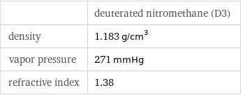  | deuterated nitromethane (D3) density | 1.183 g/cm^3 vapor pressure | 271 mmHg refractive index | 1.38