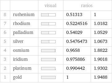  | | visual | ratios |  8 | ruthenium | | 0.51313 | 1 7 | rhodium | | 0.5224516 | 1.0182 6 | palladium | | 0.54029 | 1.0529 5 | silver | | 0.5476473 | 1.0673 4 | osmium | | 0.9658 | 1.8822 3 | iridium | | 0.975886 | 1.9018 2 | platinum | | 0.990442 | 1.9302 1 | gold | | 1 | 1.9488