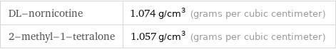 DL-nornicotine | 1.074 g/cm^3 (grams per cubic centimeter) 2-methyl-1-tetralone | 1.057 g/cm^3 (grams per cubic centimeter)