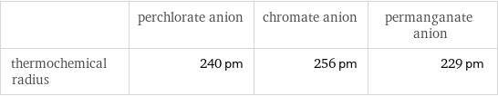  | perchlorate anion | chromate anion | permanganate anion thermochemical radius | 240 pm | 256 pm | 229 pm