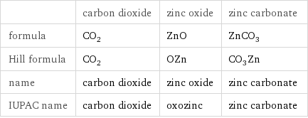  | carbon dioxide | zinc oxide | zinc carbonate formula | CO_2 | ZnO | ZnCO_3 Hill formula | CO_2 | OZn | CO_3Zn name | carbon dioxide | zinc oxide | zinc carbonate IUPAC name | carbon dioxide | oxozinc | zinc carbonate