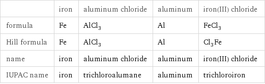  | iron | aluminum chloride | aluminum | iron(III) chloride formula | Fe | AlCl_3 | Al | FeCl_3 Hill formula | Fe | AlCl_3 | Al | Cl_3Fe name | iron | aluminum chloride | aluminum | iron(III) chloride IUPAC name | iron | trichloroalumane | aluminum | trichloroiron