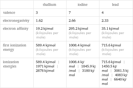  | thallium | iodine | lead valence | 3 | 7 | 4 electronegativity | 1.62 | 2.66 | 2.33 electron affinity | 19.2 kJ/mol (kilojoules per mole) | 295.2 kJ/mol (kilojoules per mole) | 35.1 kJ/mol (kilojoules per mole) first ionization energy | 589.4 kJ/mol (kilojoules per mole) | 1008.4 kJ/mol (kilojoules per mole) | 715.6 kJ/mol (kilojoules per mole) ionization energies | 589.4 kJ/mol | 1971 kJ/mol | 2878 kJ/mol | 1008.4 kJ/mol | 1845.9 kJ/mol | 3180 kJ/mol | 715.6 kJ/mol | 1450.5 kJ/mol | 3081.5 kJ/mol | 4083 kJ/mol | 6640 kJ/mol