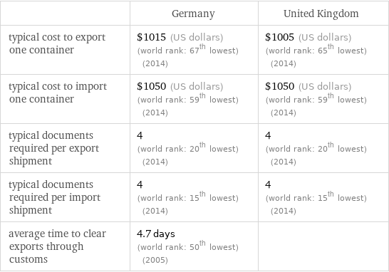  | Germany | United Kingdom typical cost to export one container | $1015 (US dollars) (world rank: 67th lowest) (2014) | $1005 (US dollars) (world rank: 65th lowest) (2014) typical cost to import one container | $1050 (US dollars) (world rank: 59th lowest) (2014) | $1050 (US dollars) (world rank: 59th lowest) (2014) typical documents required per export shipment | 4 (world rank: 20th lowest) (2014) | 4 (world rank: 20th lowest) (2014) typical documents required per import shipment | 4 (world rank: 15th lowest) (2014) | 4 (world rank: 15th lowest) (2014) average time to clear exports through customs | 4.7 days (world rank: 50th lowest) (2005) | 