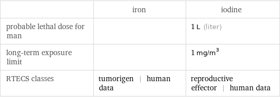  | iron | iodine probable lethal dose for man | | 1 L (liter) long-term exposure limit | | 1 mg/m^3 RTECS classes | tumorigen | human data | reproductive effector | human data