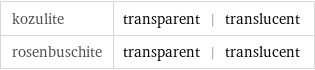 kozulite | transparent | translucent rosenbuschite | transparent | translucent