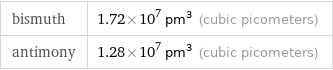 bismuth | 1.72×10^7 pm^3 (cubic picometers) antimony | 1.28×10^7 pm^3 (cubic picometers)