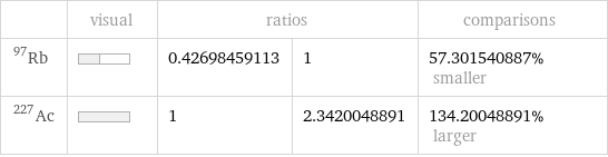  | visual | ratios | | comparisons Rb-97 | | 0.42698459113 | 1 | 57.301540887% smaller Ac-227 | | 1 | 2.3420048891 | 134.20048891% larger