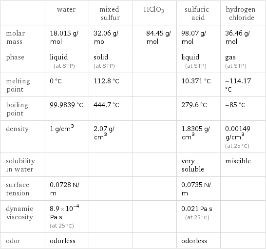  | water | mixed sulfur | HClO3 | sulfuric acid | hydrogen chloride molar mass | 18.015 g/mol | 32.06 g/mol | 84.45 g/mol | 98.07 g/mol | 36.46 g/mol phase | liquid (at STP) | solid (at STP) | | liquid (at STP) | gas (at STP) melting point | 0 °C | 112.8 °C | | 10.371 °C | -114.17 °C boiling point | 99.9839 °C | 444.7 °C | | 279.6 °C | -85 °C density | 1 g/cm^3 | 2.07 g/cm^3 | | 1.8305 g/cm^3 | 0.00149 g/cm^3 (at 25 °C) solubility in water | | | | very soluble | miscible surface tension | 0.0728 N/m | | | 0.0735 N/m |  dynamic viscosity | 8.9×10^-4 Pa s (at 25 °C) | | | 0.021 Pa s (at 25 °C) |  odor | odorless | | | odorless | 