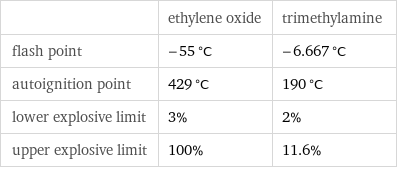  | ethylene oxide | trimethylamine flash point | -55 °C | -6.667 °C autoignition point | 429 °C | 190 °C lower explosive limit | 3% | 2% upper explosive limit | 100% | 11.6%