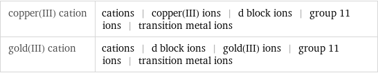 copper(III) cation | cations | copper(III) ions | d block ions | group 11 ions | transition metal ions gold(III) cation | cations | d block ions | gold(III) ions | group 11 ions | transition metal ions