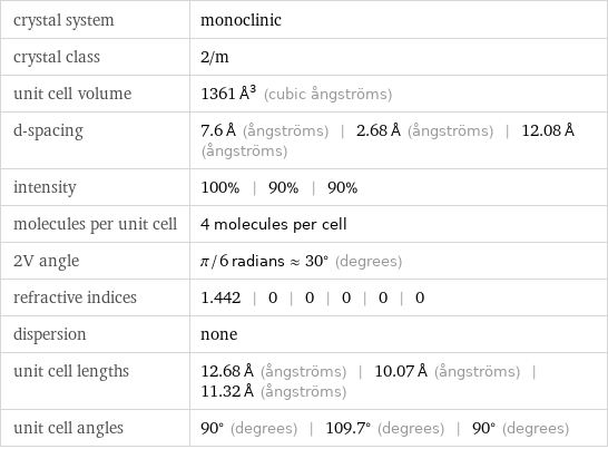 crystal system | monoclinic crystal class | 2/m unit cell volume | 1361 Å^3 (cubic ångströms) d-spacing | 7.6 Å (ångströms) | 2.68 Å (ångströms) | 12.08 Å (ångströms) intensity | 100% | 90% | 90% molecules per unit cell | 4 molecules per cell 2V angle | π/6 radians≈30° (degrees) refractive indices | 1.442 | 0 | 0 | 0 | 0 | 0 dispersion | none unit cell lengths | 12.68 Å (ångströms) | 10.07 Å (ångströms) | 11.32 Å (ångströms) unit cell angles | 90° (degrees) | 109.7° (degrees) | 90° (degrees)