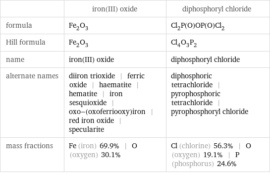  | iron(III) oxide | diphosphoryl chloride formula | Fe_2O_3 | Cl_2P(O)OP(O)Cl_2 Hill formula | Fe_2O_3 | Cl_4O_3P_2 name | iron(III) oxide | diphosphoryl chloride alternate names | diiron trioxide | ferric oxide | haematite | hematite | iron sesquioxide | oxo-(oxoferriooxy)iron | red iron oxide | specularite | diphosphoric tetrachloride | pyrophosphoric tetrachloride | pyrophosphoryl chloride mass fractions | Fe (iron) 69.9% | O (oxygen) 30.1% | Cl (chlorine) 56.3% | O (oxygen) 19.1% | P (phosphorus) 24.6%