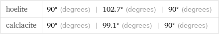 hoelite | 90° (degrees) | 102.7° (degrees) | 90° (degrees) calclacite | 90° (degrees) | 99.1° (degrees) | 90° (degrees)