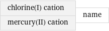 chlorine(I) cation mercury(II) cation | name