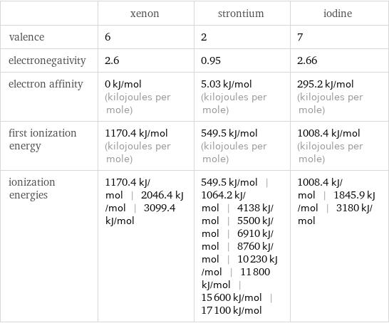  | xenon | strontium | iodine valence | 6 | 2 | 7 electronegativity | 2.6 | 0.95 | 2.66 electron affinity | 0 kJ/mol (kilojoules per mole) | 5.03 kJ/mol (kilojoules per mole) | 295.2 kJ/mol (kilojoules per mole) first ionization energy | 1170.4 kJ/mol (kilojoules per mole) | 549.5 kJ/mol (kilojoules per mole) | 1008.4 kJ/mol (kilojoules per mole) ionization energies | 1170.4 kJ/mol | 2046.4 kJ/mol | 3099.4 kJ/mol | 549.5 kJ/mol | 1064.2 kJ/mol | 4138 kJ/mol | 5500 kJ/mol | 6910 kJ/mol | 8760 kJ/mol | 10230 kJ/mol | 11800 kJ/mol | 15600 kJ/mol | 17100 kJ/mol | 1008.4 kJ/mol | 1845.9 kJ/mol | 3180 kJ/mol