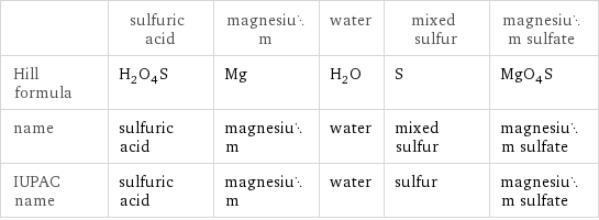  | sulfuric acid | magnesium | water | mixed sulfur | magnesium sulfate Hill formula | H_2O_4S | Mg | H_2O | S | MgO_4S name | sulfuric acid | magnesium | water | mixed sulfur | magnesium sulfate IUPAC name | sulfuric acid | magnesium | water | sulfur | magnesium sulfate