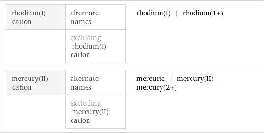 rhodium(I) cation | alternate names  | excluding rhodium(I) cation | rhodium(I) | rhodium(1+) mercury(II) cation | alternate names  | excluding mercury(II) cation | mercuric | mercury(II) | mercury(2+)
