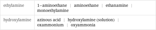 ethylamine | 1-aminoethane | aminoethane | ethanamine | monoethylamine hydroxylamine | azinous acid | hydroxylamine (solution) | oxammonium | oxyammonia