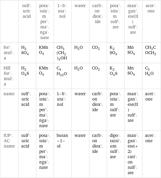  | sulfuric acid | potassium permanganate | 1-butanol | water | carbon dioxide | potassium sulfate | manganese(II) sulfate | acetone formula | H_2SO_4 | KMnO_4 | CH_3(CH_2)_3OH | H_2O | CO_2 | K_2SO_4 | MnSO_4 | CH_3COCH_3 Hill formula | H_2O_4S | KMnO_4 | C_4H_10O | H_2O | CO_2 | K_2O_4S | MnSO_4 | C_3H_6O name | sulfuric acid | potassium permanganate | 1-butanol | water | carbon dioxide | potassium sulfate | manganese(II) sulfate | acetone IUPAC name | sulfuric acid | potassium permanganate | butan-1-ol | water | carbon dioxide | dipotassium sulfate | manganese(+2) cation sulfate | acetone