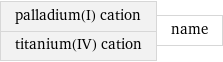 palladium(I) cation titanium(IV) cation | name