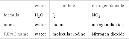  | water | iodine | nitrogen dioxide formula | H_2O | I_2 | NO_2 name | water | iodine | nitrogen dioxide IUPAC name | water | molecular iodine | Nitrogen dioxide