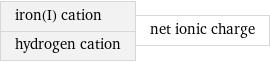 iron(I) cation hydrogen cation | net ionic charge