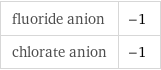 fluoride anion | -1 chlorate anion | -1