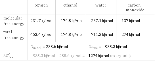  | oxygen | ethanol | water | carbon monoxide molecular free energy | 231.7 kJ/mol | -174.8 kJ/mol | -237.1 kJ/mol | -137 kJ/mol total free energy | 463.4 kJ/mol | -174.8 kJ/mol | -711.3 kJ/mol | -274 kJ/mol  | G_initial = 288.6 kJ/mol | | G_final = -985.3 kJ/mol |  ΔG_rxn^0 | -985.3 kJ/mol - 288.6 kJ/mol = -1274 kJ/mol (exergonic) | | |  