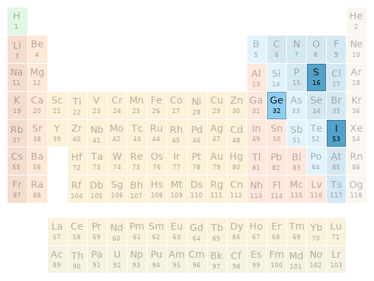 Periodic table location