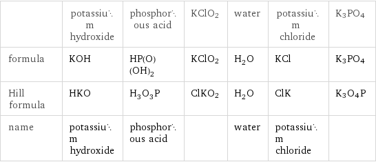  | potassium hydroxide | phosphorous acid | KClO2 | water | potassium chloride | K3PO4 formula | KOH | HP(O)(OH)_2 | KClO2 | H_2O | KCl | K3PO4 Hill formula | HKO | H_3O_3P | ClKO2 | H_2O | ClK | K3O4P name | potassium hydroxide | phosphorous acid | | water | potassium chloride | 