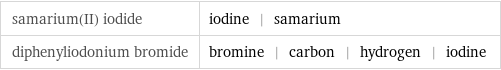 samarium(II) iodide | iodine | samarium diphenyliodonium bromide | bromine | carbon | hydrogen | iodine